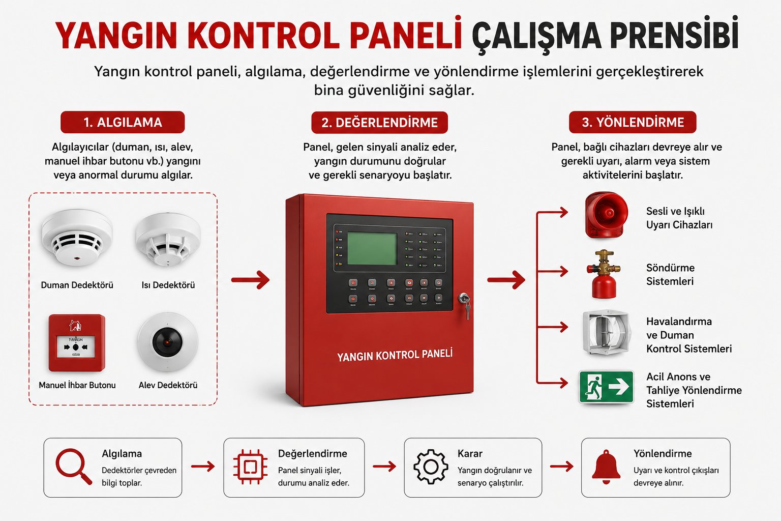 Yangın Kontrol Paneli Çalışma Prensibi